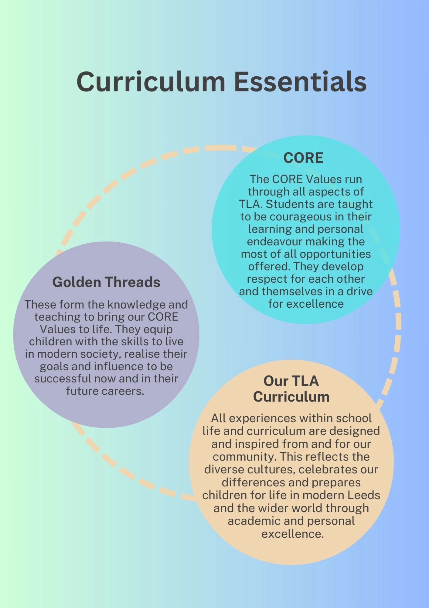 Curriculum Essentials